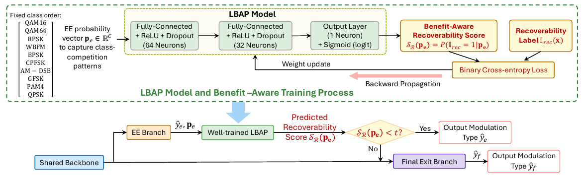 Figure 4 proposed BEACON-based early-exit framework for AMC.