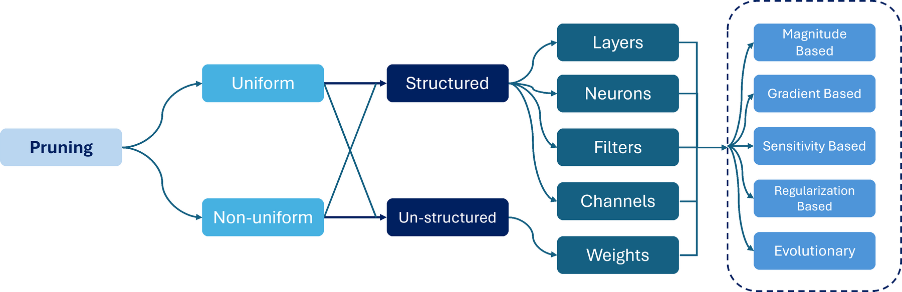 Survey-style overview figure for model compression in xG wireless AI.
