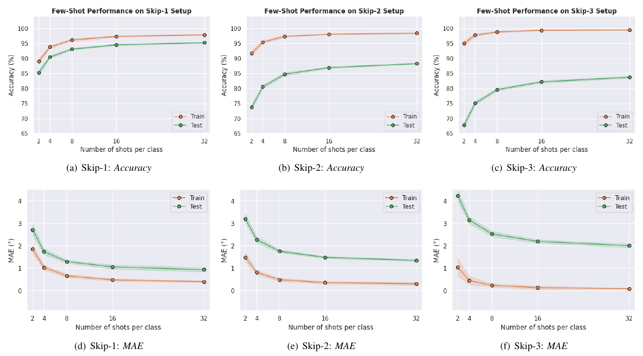 Figure 5 ProtoAoA accuracy and MAE performance across few-shot testing setups.