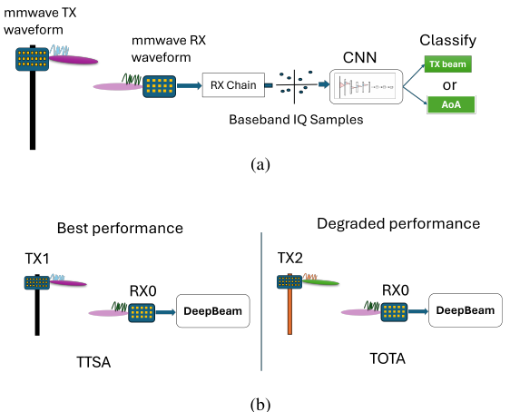 Figure 2 DeepBeam framework and TOTA beam prediction domain adaptation challenge.