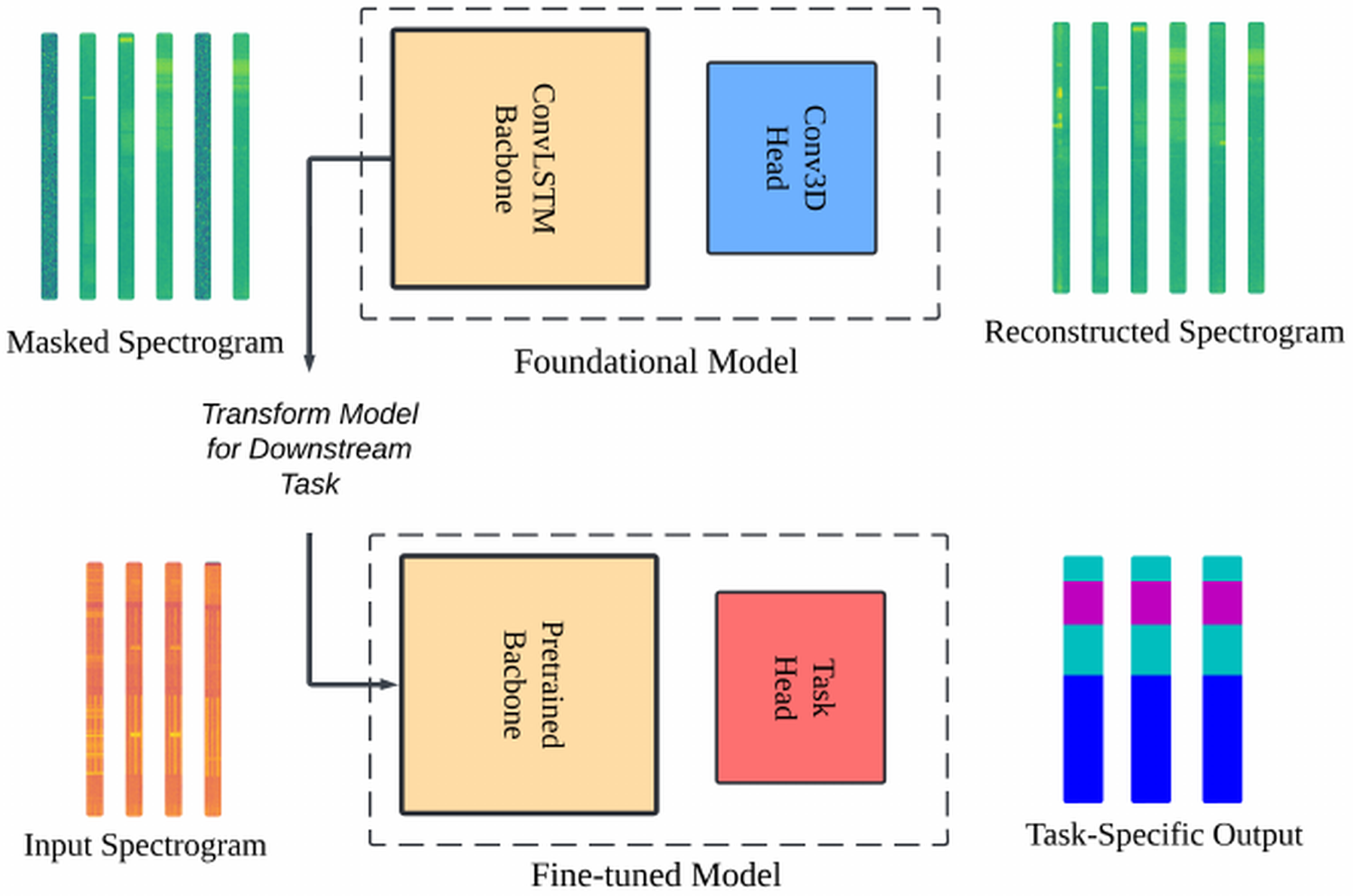 Figure 3 from Self-Supervised Radio Pre-training.