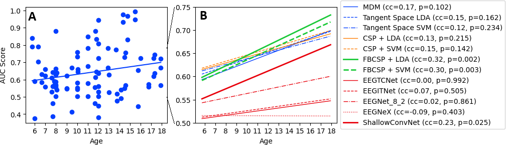 Figure showing age-related AUC trends and correlation lines across motor imagery classification algorithms for pediatric users.
