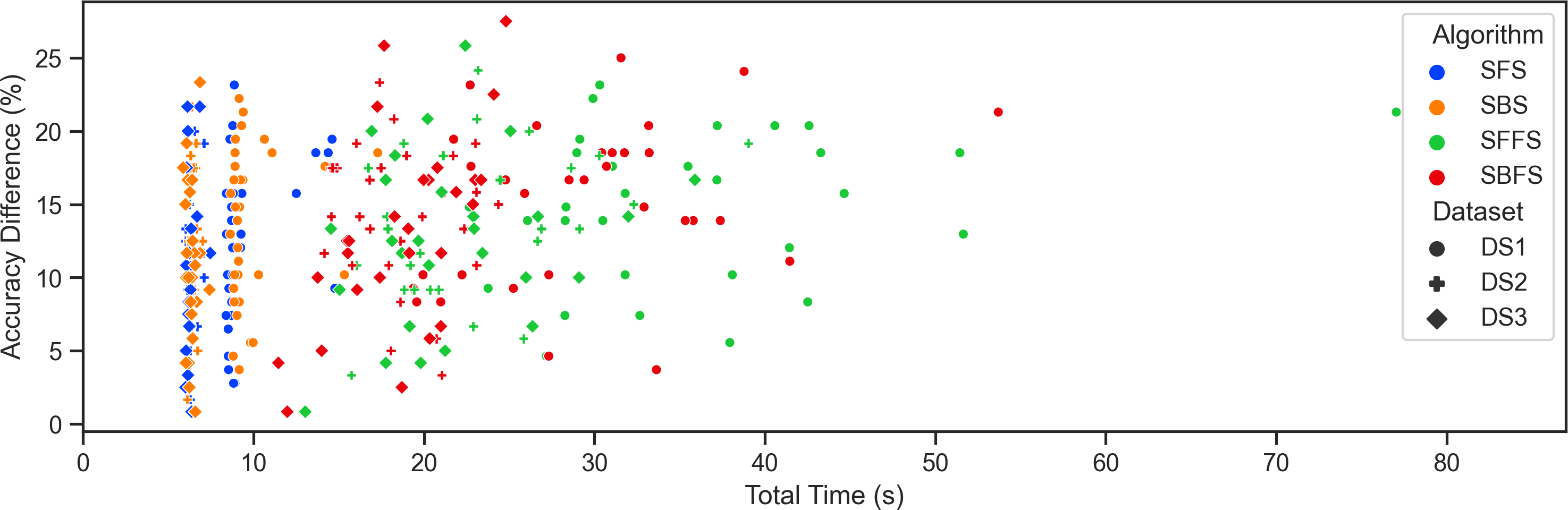 Scatter plot showing accuracy gains versus selection time for SFS, SBS, SFFS, and SBFS channel selection methods.