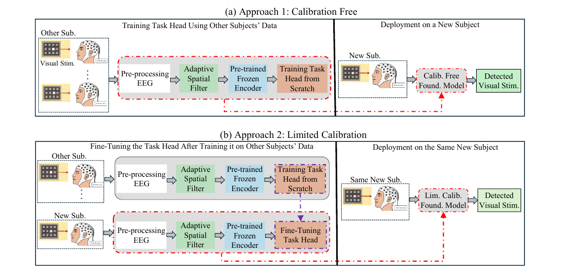 Figure showing three c-VEP workflows: calibration-free, limited calibration, and within-subject calibration.
